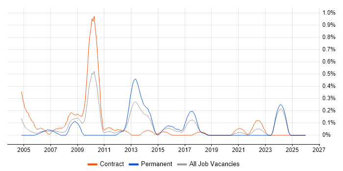 Prime Brokerage job vacancy trend in Glasgow