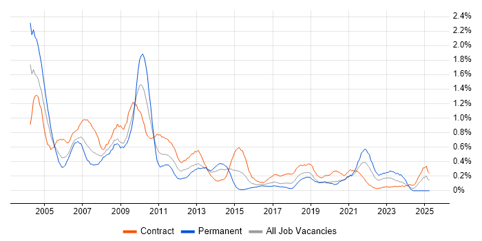 Job vacancy trend for PRINCE in Glasgow Job vacancy trend for PRINCE in Glasgow