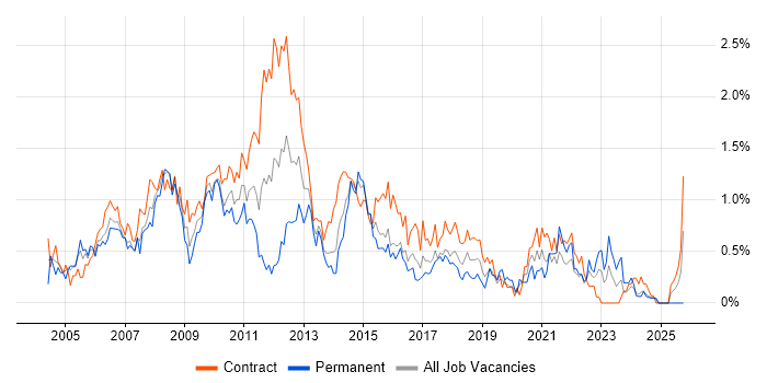 PRINCE2 Certification job vacancy trend in Glasgow