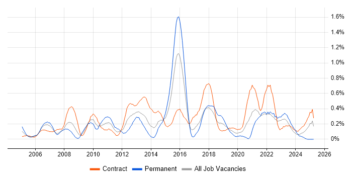 Job vacancy trend for PRINCE2 Practitioner in Glasgow