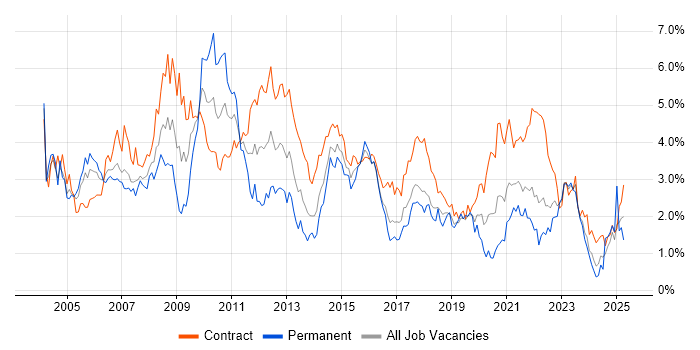 Job vacancy trend for PRINCE2 in Glasgow Job vacancy trend for PRINCE2 in Glasgow