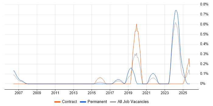 Principal Architect job vacancy trend in Glasgow