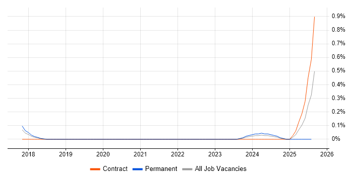 Job vacancy trend for Principal Security Architect in Glasgow
