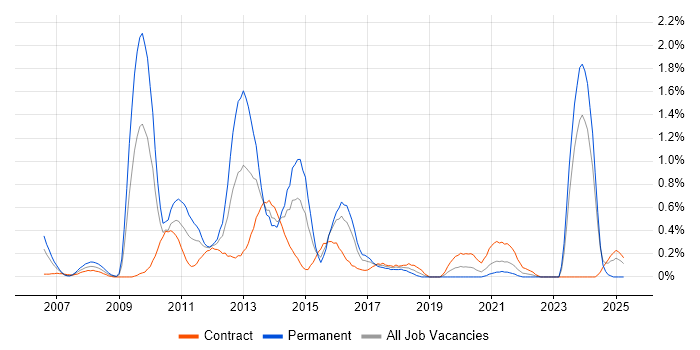 Job vacancy trend for Private Banking in Glasgow
