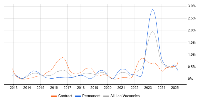 Job vacancy trend for Private Cloud in Glasgow