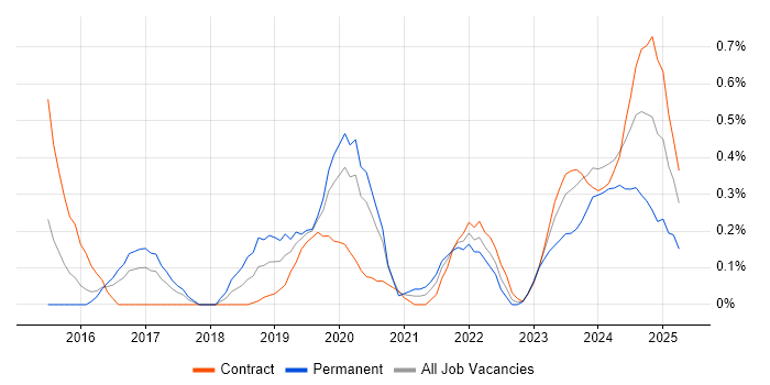 Job vacancy trend for Privileged Access Management in Glasgow Job vacancy trend for Privileged Access Management in Glasgow