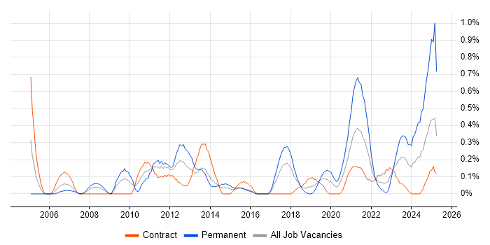 Job vacancy trend for Proactive Maintenance in Glasgow
