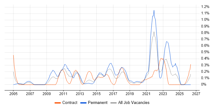 Proactive Management job vacancy trend in Glasgow