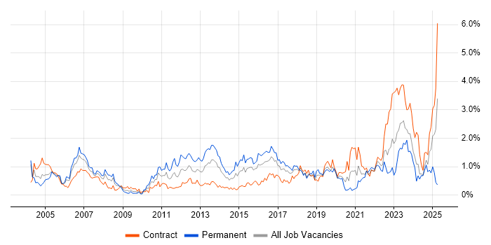 Job vacancy trend for Problem Management in Glasgow Job vacancy trend for Problem Management in Glasgow