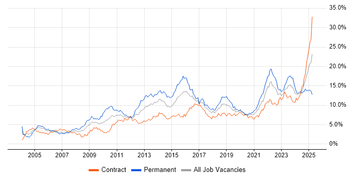 Job vacancy trend for Problem-Solving in Glasgow