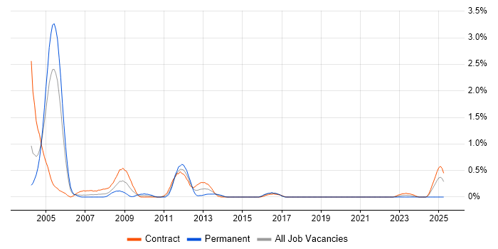 Job vacancy trend for ProC in Glasgow Job vacancy trend for ProC in Glasgow
