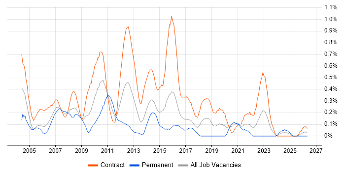 Process Analyst job vacancy trend in Glasgow