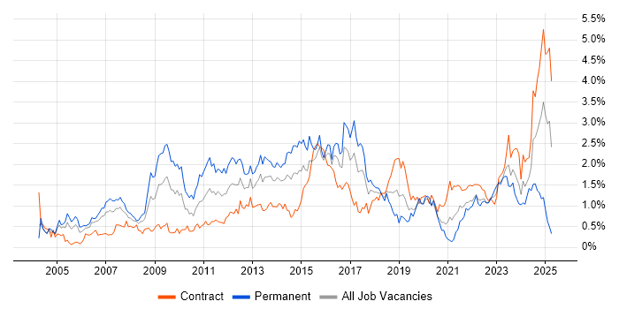 Job vacancy trend for Process Improvement in Glasgow Job vacancy trend for Process Improvement in Glasgow
