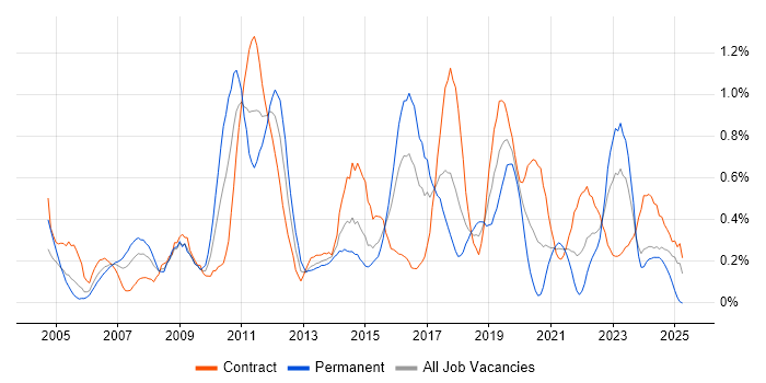 Job vacancy trend for Process Management in Glasgow Job vacancy trend for Process Management in Glasgow