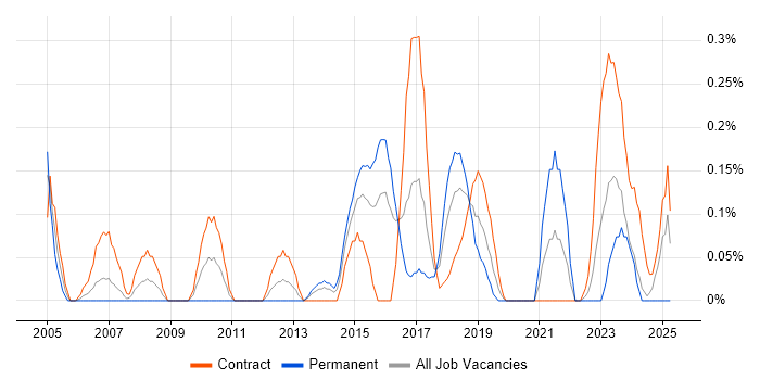 Job vacancy trend for Procure-to-Pay in Glasgow