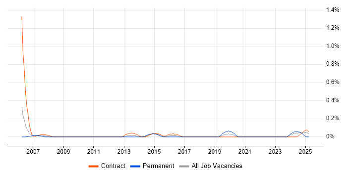 Job vacancy trend for Procurement Analyst in Glasgow