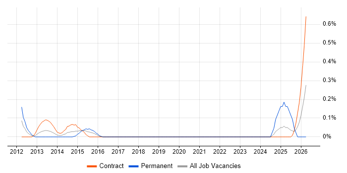Procurement Consultant job vacancy trend in Glasgow