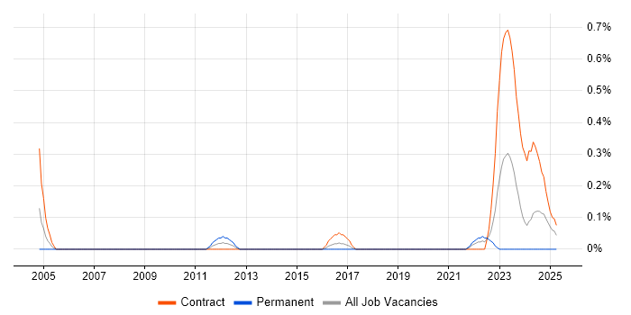 Job vacancy trend for Procurement Officer in Glasgow Job vacancy trend for Procurement Officer in Glasgow