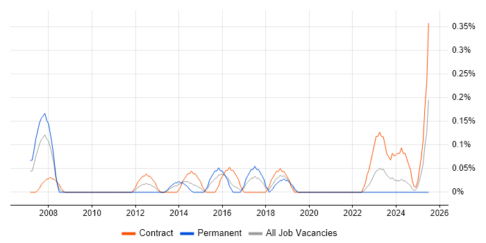 Job vacancy trend for Procurement Specialist in Glasgow