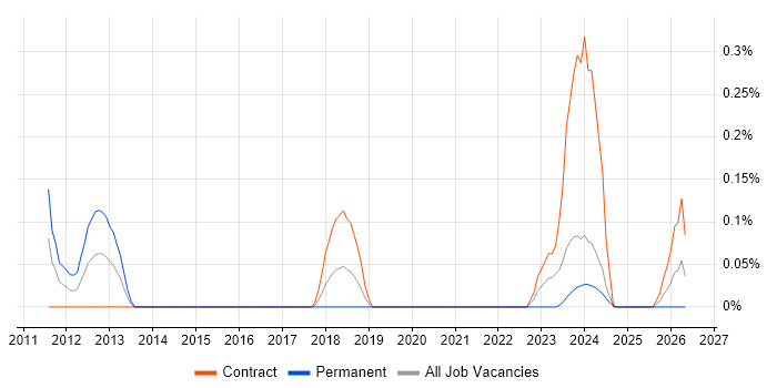 Product Analysis job vacancy trend in Glasgow