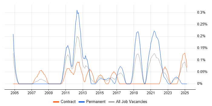 Job vacancy trend for Product Analyst in Glasgow Job vacancy trend for Product Analyst in Glasgow