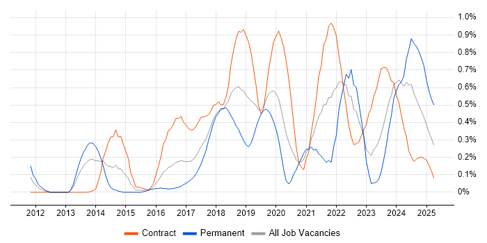 Job vacancy trend for Product Backlog in Glasgow