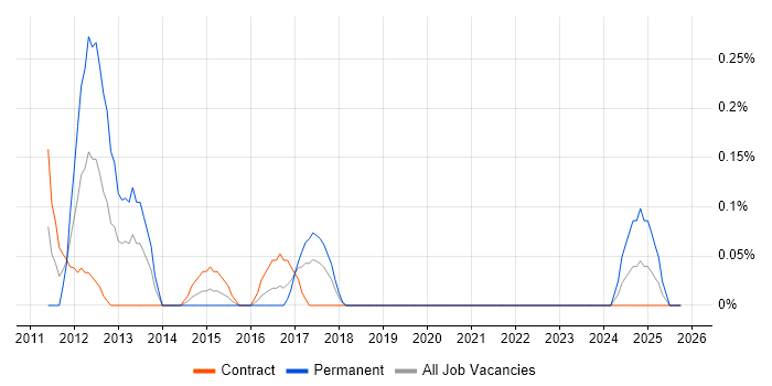 Product Business Analyst job vacancy trend in Glasgow