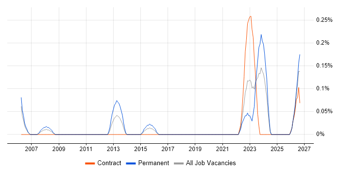 Product Delivery Manager job vacancy trend in Glasgow