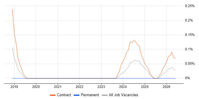 Product Governance job vacancy trend in Glasgow