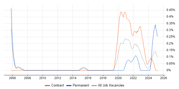 Job vacancy trend for Product Lead in Glasgow Job vacancy trend for Product Lead in Glasgow