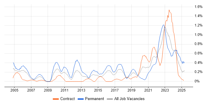 Job vacancy trend for Product Manager in Glasgow Job vacancy trend for Product Manager in Glasgow