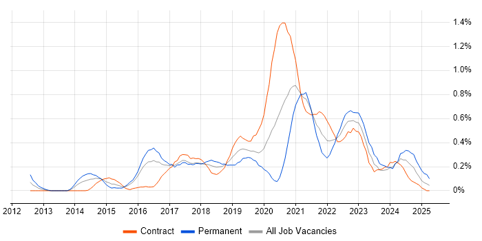 Job vacancy trend for Product Owner in Glasgow Job vacancy trend for Product Owner in Glasgow