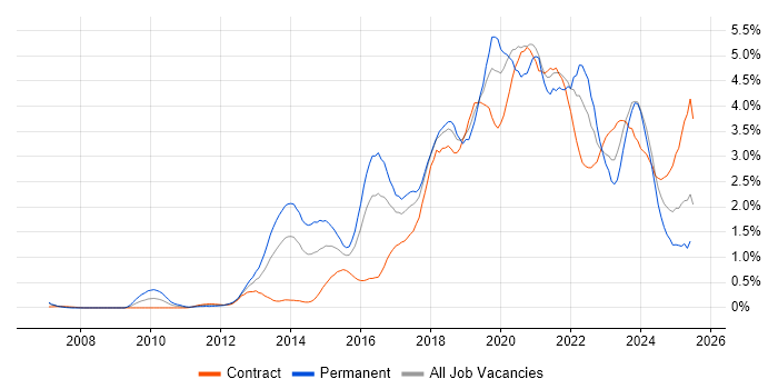Job vacancy trend for Product Ownership in Glasgow Job vacancy trend for Product Ownership in Glasgow