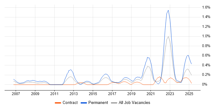 Job vacancy trend for Product Requirements in Glasgow Job vacancy trend for Product Requirements in Glasgow