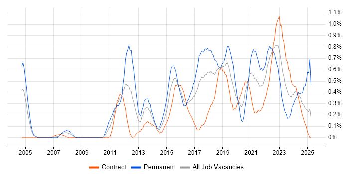 Job vacancy trend for Product Roadmap in Glasgow Job vacancy trend for Product Roadmap in Glasgow
