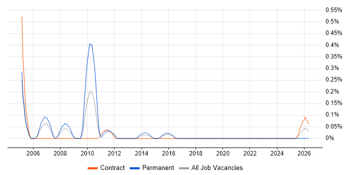 Product Specialist job vacancy trend in Glasgow