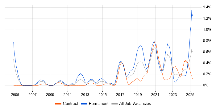 Job vacancy trend for Product Strategy in Glasgow Job vacancy trend for Product Strategy in Glasgow