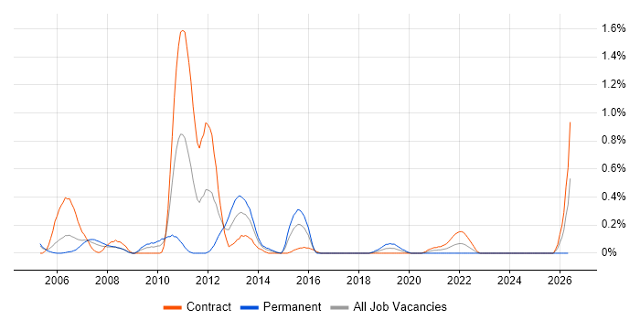 Production DBA job vacancy trend in Glasgow