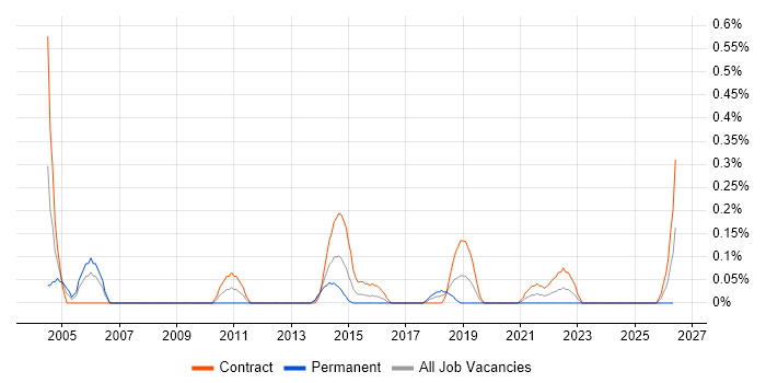 Programme Delivery Manager job vacancy trend in Glasgow
