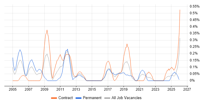 Programme Director job vacancy trend in Glasgow