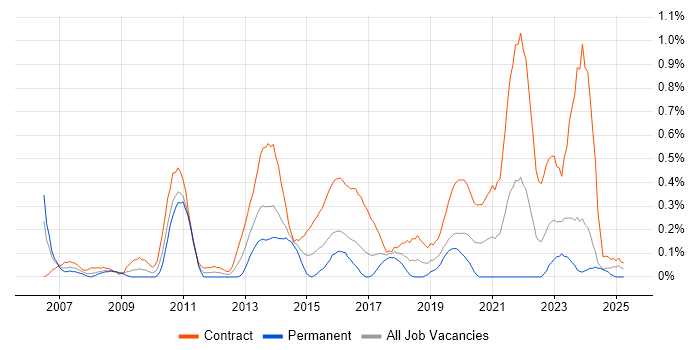 Job vacancy trend for Programme Governance in Glasgow
