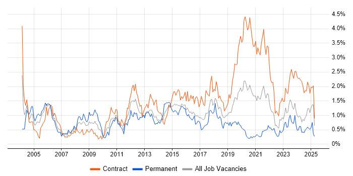 Job vacancy trend for Programme Management in Glasgow Job vacancy trend for Programme Management in Glasgow