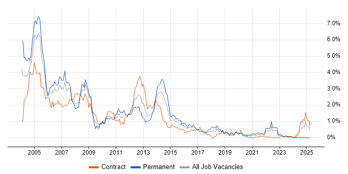 Job vacancy trend for Programmer in Glasgow