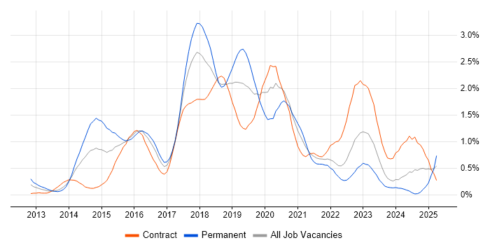 Job vacancy trend for Progress Chef in Glasgow Job vacancy trend for Progress Chef in Glasgow