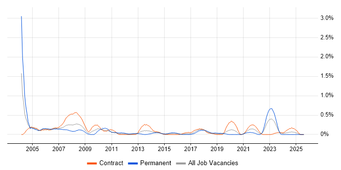 Job vacancy trend for Progress in Glasgow