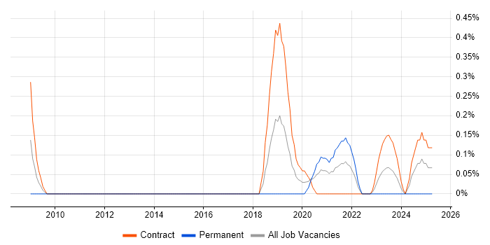 Job vacancy trend for Progressive Web App in Glasgow