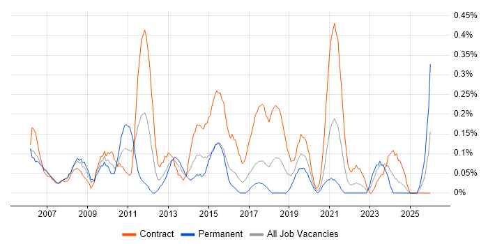 Project Change Manager job vacancy trend in Glasgow