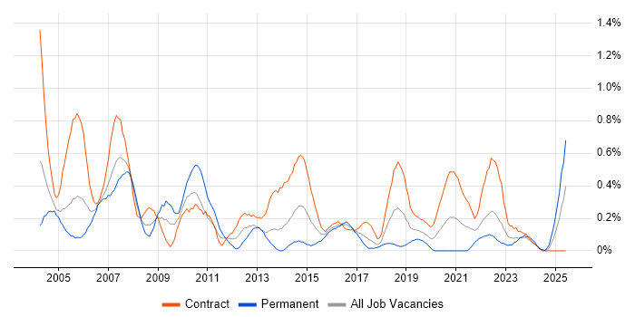 Job vacancy trend for Project Coordinator in Glasgow Job vacancy trend for Project Coordinator in Glasgow