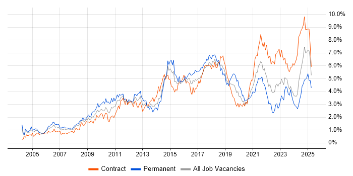 Job vacancy trend for Project Delivery in Glasgow Job vacancy trend for Project Delivery in Glasgow