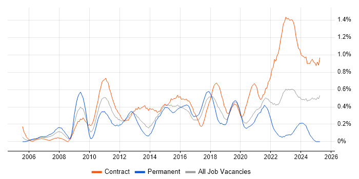 Job vacancy trend for Project Governance in Glasgow Job vacancy trend for Project Governance in Glasgow